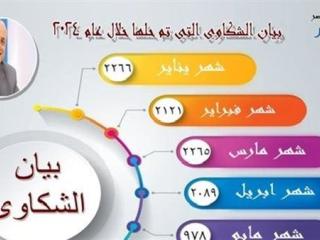 إدارة خدمة المواطنين بالأقصر: حل 13 ألف شكوى منذ شهر يناير