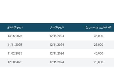 البنك المركزي يطرح اليوم أذون خزانة جديدة بقيمة 60 مليار جنيه