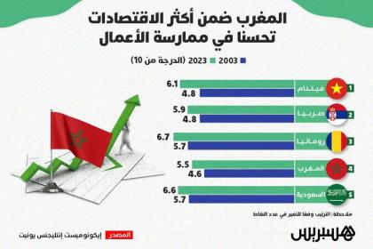 المغرب ضمن أكثر الاقتصادات تحسنا في ممارسة الأعمال