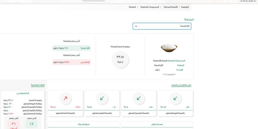 رسميًا | الحكومة تحدد سعر كيلو الأرز اليوم الأحد في الأسوق.. شوف الكيلو بكام - مصر بوست