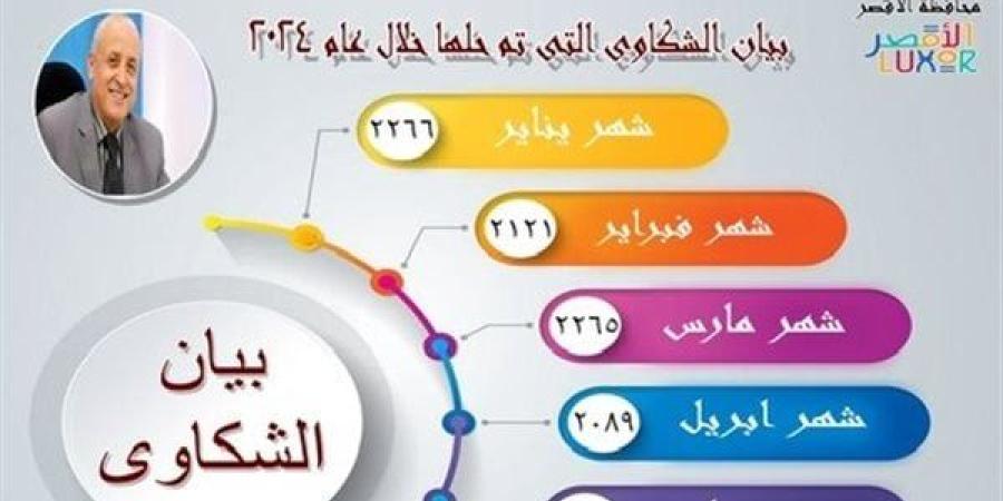 إدارة خدمة المواطنين بالأقصر: حل 13 ألف شكوى منذ شهر يناير